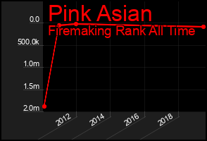Total Graph of Pink Asian