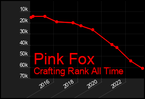 Total Graph of Pink Fox
