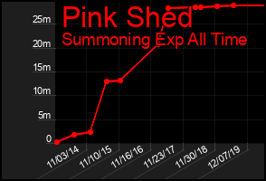 Total Graph of Pink Shed