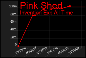 Total Graph of Pink Shed