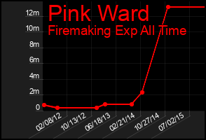 Total Graph of Pink Ward