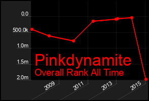 Total Graph of Pinkdynamite