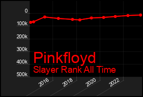 Total Graph of Pinkfloyd