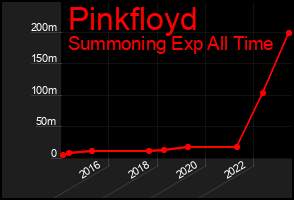 Total Graph of Pinkfloyd