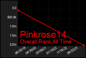 Total Graph of Pinkrose14