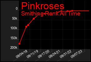 Total Graph of Pinkroses