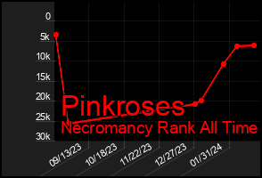 Total Graph of Pinkroses