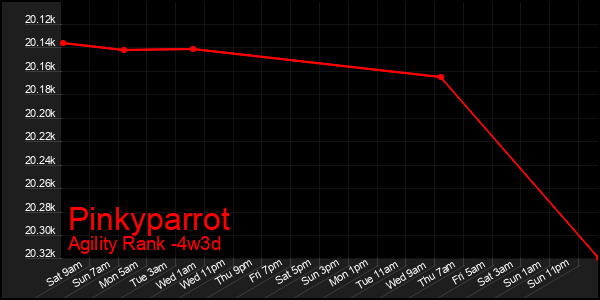 Last 31 Days Graph of Pinkyparrot