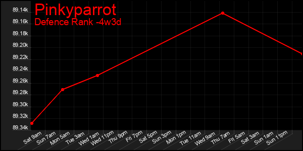 Last 31 Days Graph of Pinkyparrot