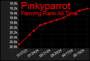 Total Graph of Pinkyparrot