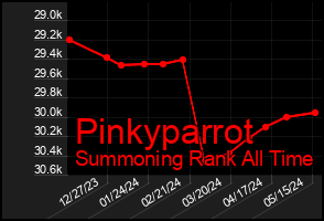 Total Graph of Pinkyparrot
