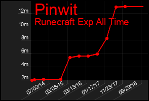 Total Graph of Pinwit