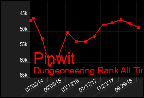 Total Graph of Pinwit