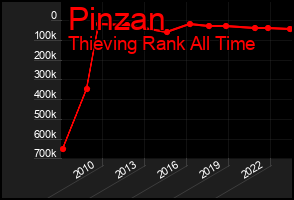 Total Graph of Pinzan