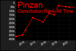 Total Graph of Pinzan