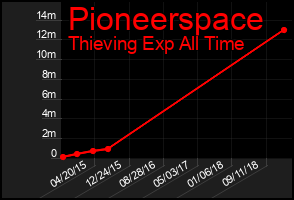 Total Graph of Pioneerspace