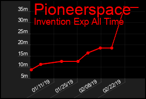 Total Graph of Pioneerspace