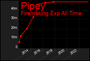 Total Graph of Pipey
