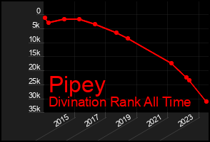 Total Graph of Pipey