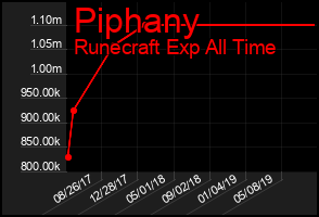 Total Graph of Piphany