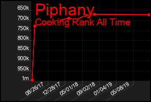 Total Graph of Piphany