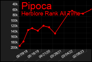 Total Graph of Pipoca