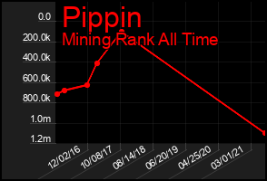 Total Graph of Pippin
