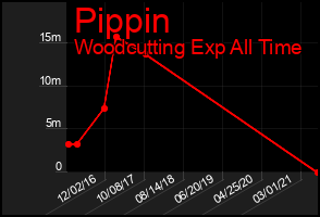 Total Graph of Pippin