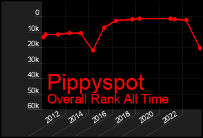 Total Graph of Pippyspot