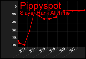Total Graph of Pippyspot