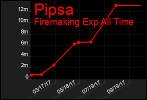 Total Graph of Pipsa