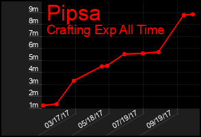 Total Graph of Pipsa