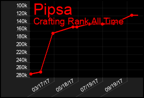 Total Graph of Pipsa