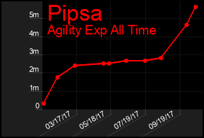 Total Graph of Pipsa