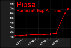 Total Graph of Pipsa