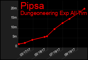 Total Graph of Pipsa