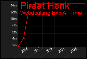 Total Graph of Piraat Henk