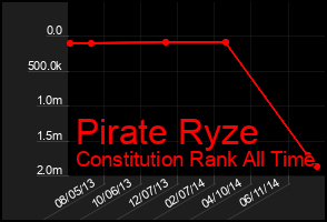 Total Graph of Pirate Ryze