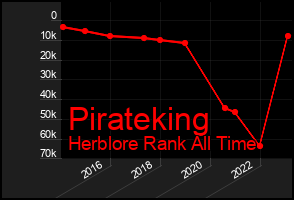 Total Graph of Pirateking