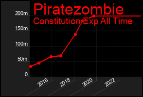 Total Graph of Piratezombie