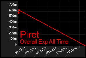 Total Graph of Piret