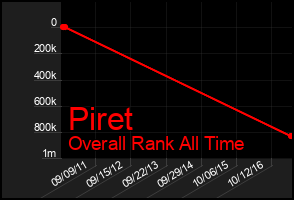 Total Graph of Piret