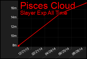 Total Graph of Pisces Cloud