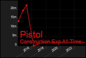 Total Graph of Pistol