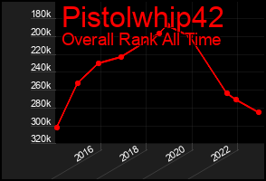 Total Graph of Pistolwhip42