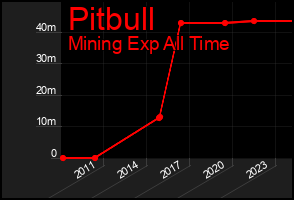 Total Graph of Pitbull