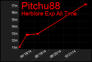 Total Graph of Pitchu88