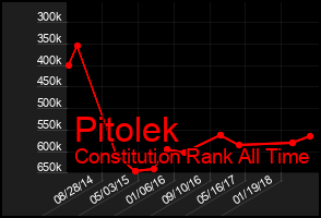 Total Graph of Pitolek