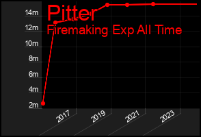 Total Graph of Pitter