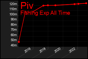 Total Graph of Piv